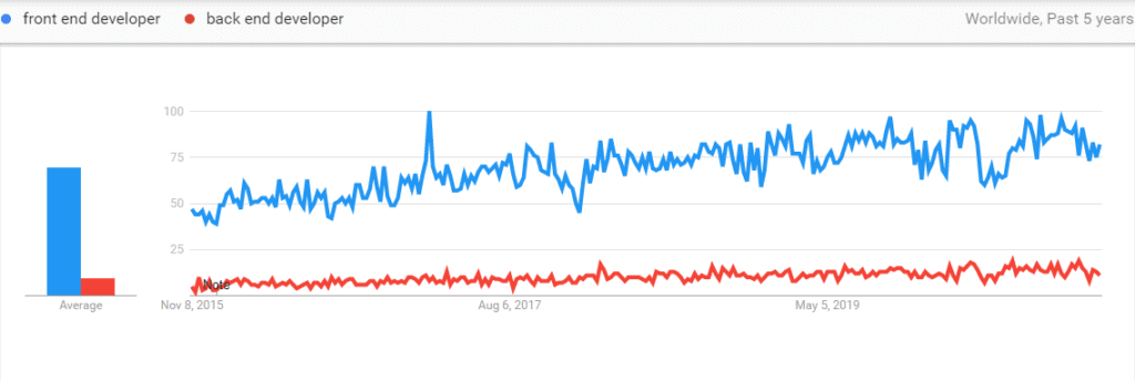 Backend vs Frontend Google trends