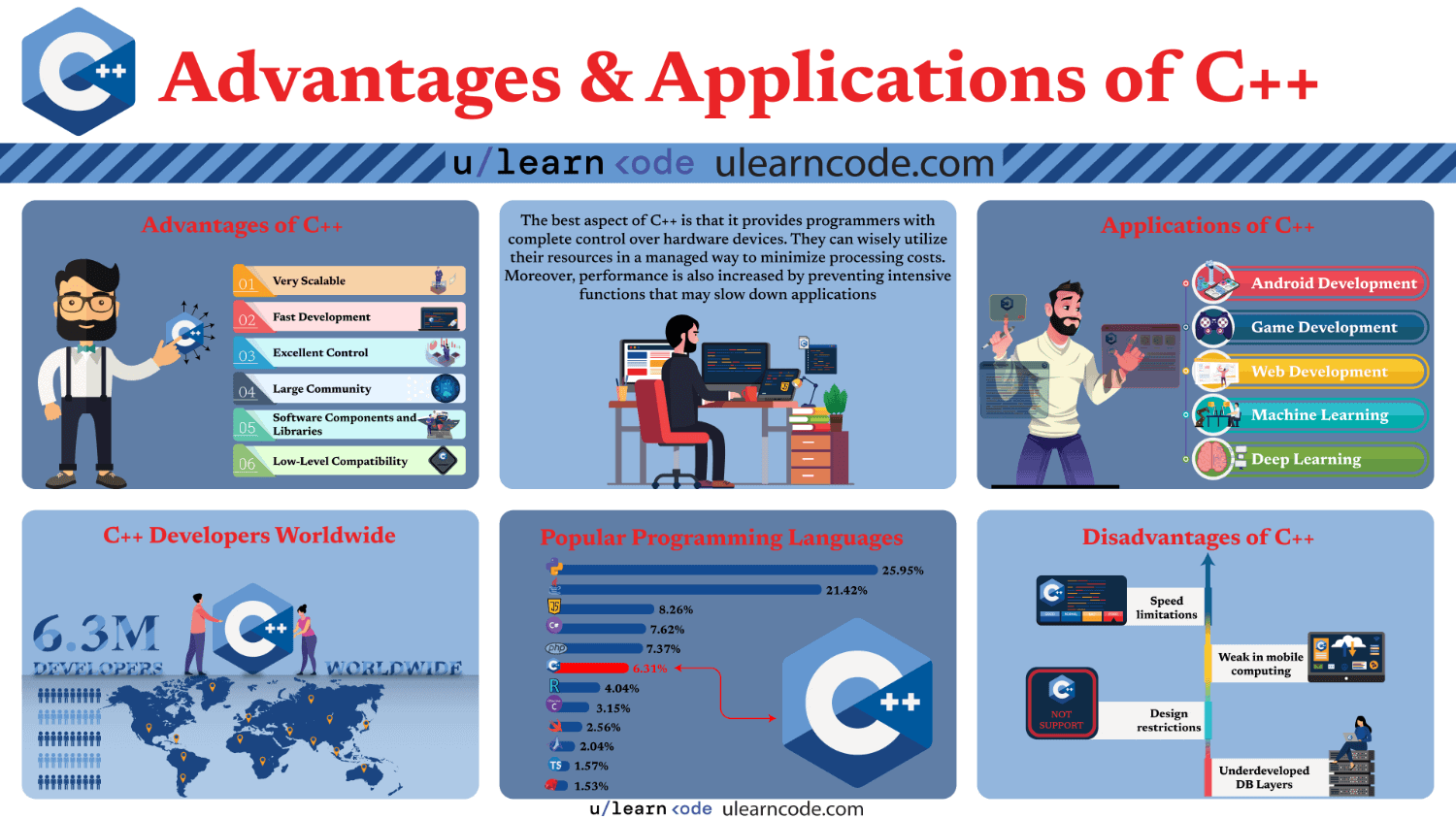 why learn C++ (infographics)