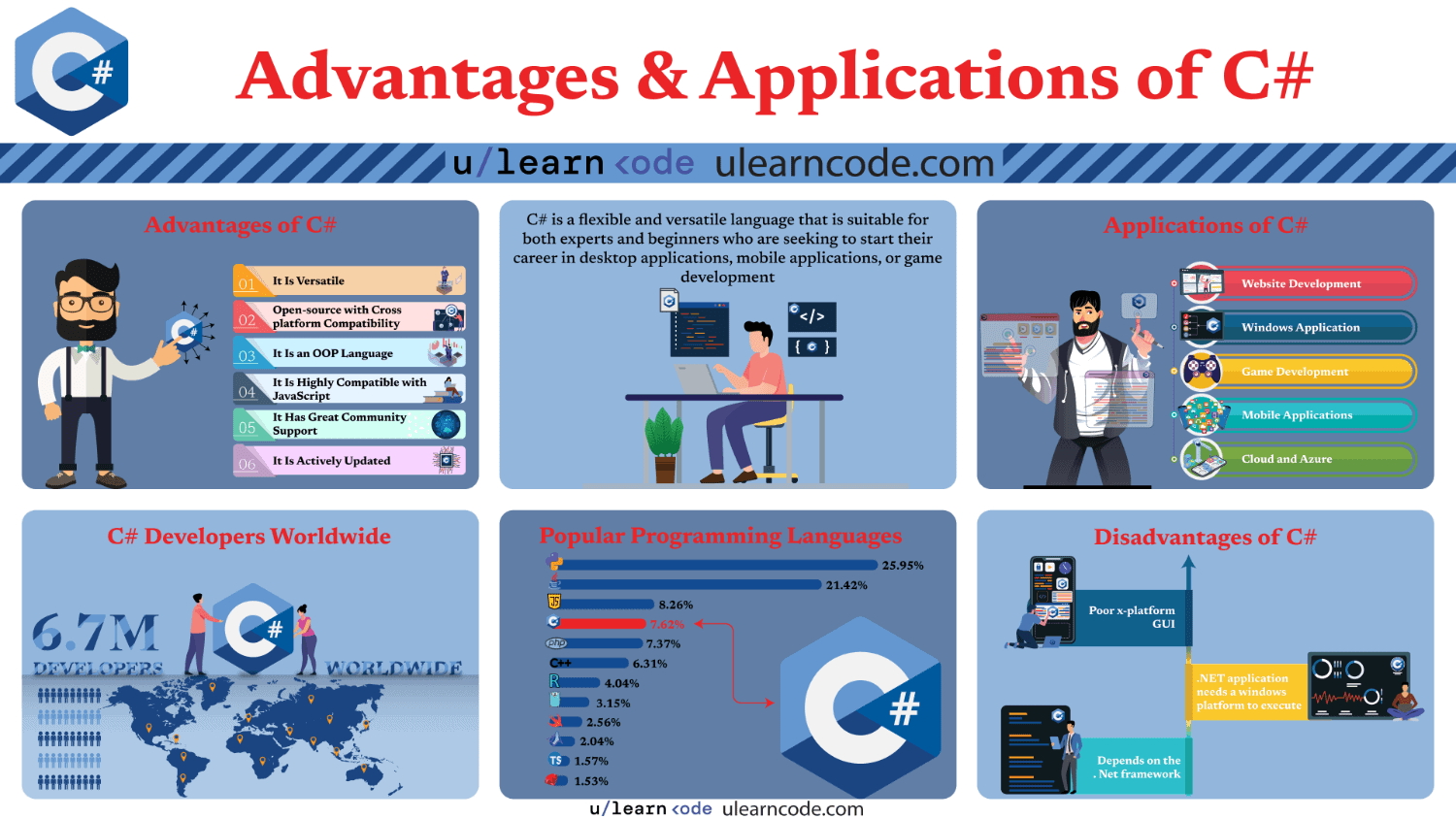 why learn C# (infographics)
