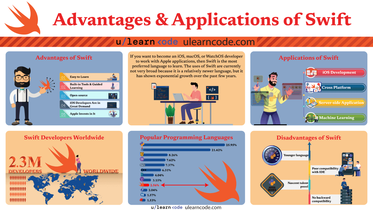 why learn Swift (infographics)