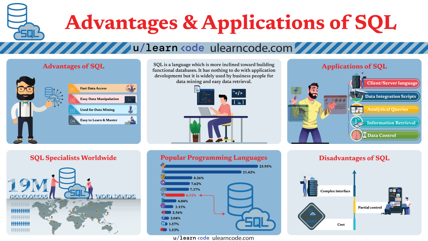 why learn SQL (infographics)