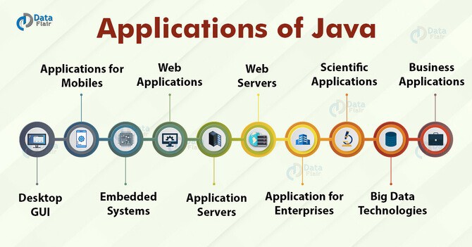 Java Programming Applications
