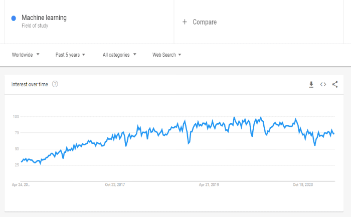 Machine Learning Google Trends
