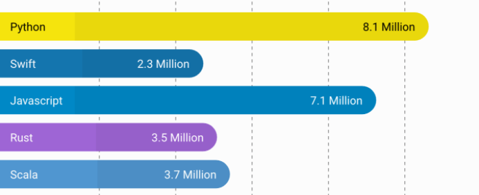 Mobile Development Languages