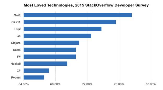 Most Loved Technologies - Survey