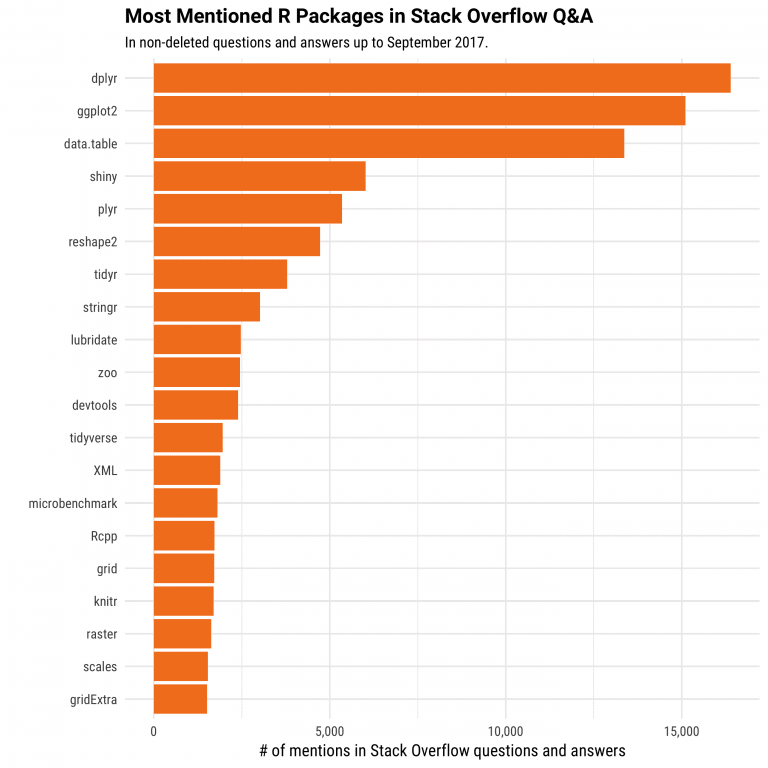 Popular R Packages