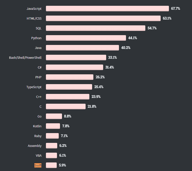 Programming language survey