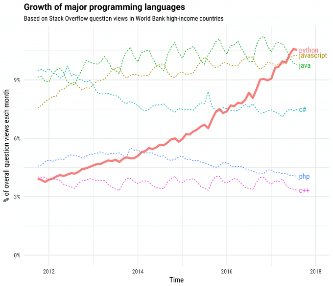 Python Growth