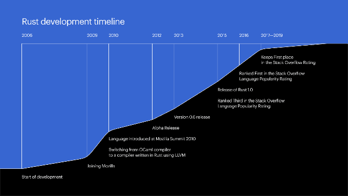 Rust development timeline