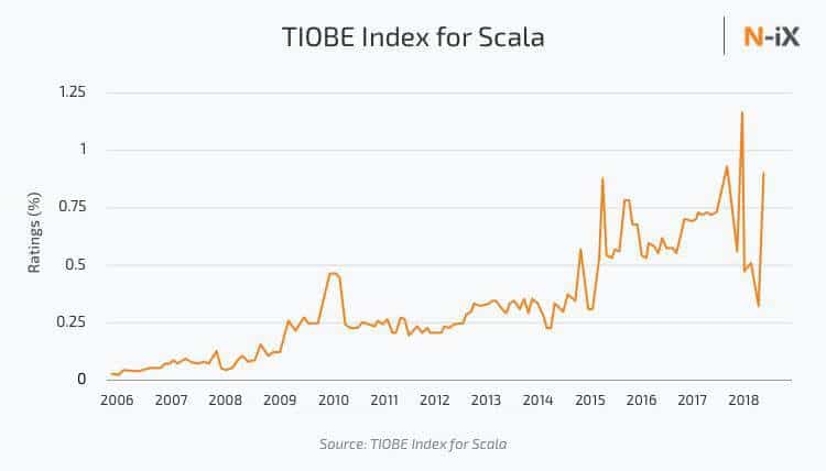 TIOBE index for Scala