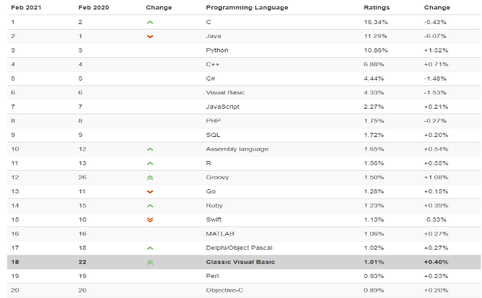 Tiobe programming languages index