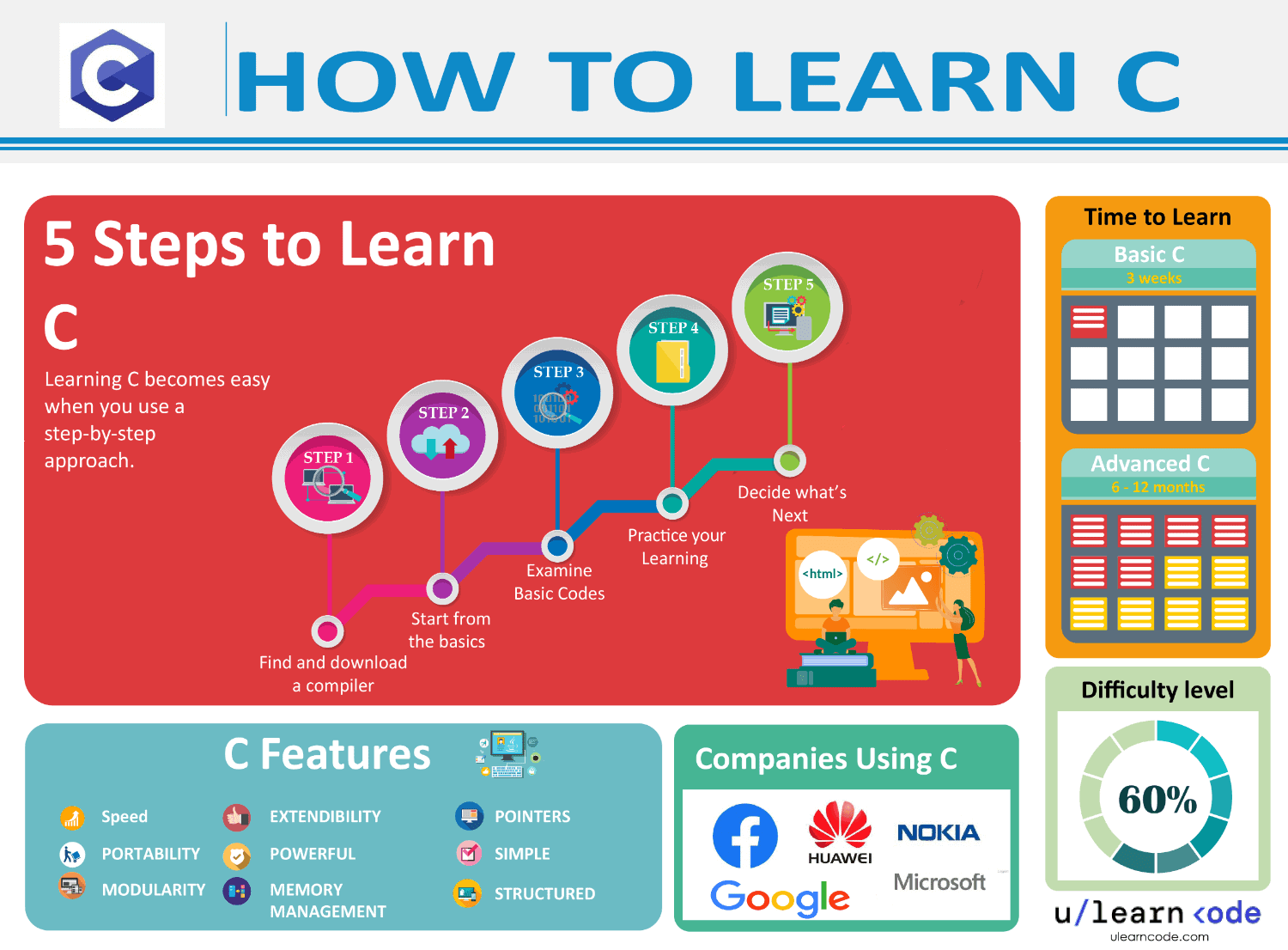 best way to learn C (infographics)