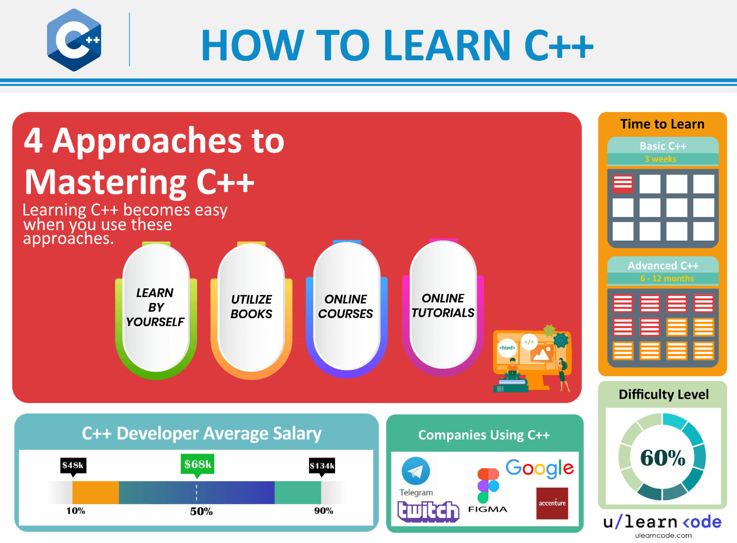 best way to learn C++ (infographics)