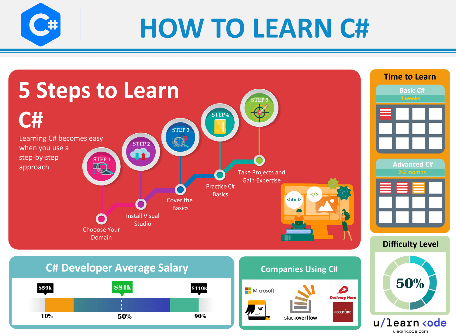 best way to learn C# (infographics)