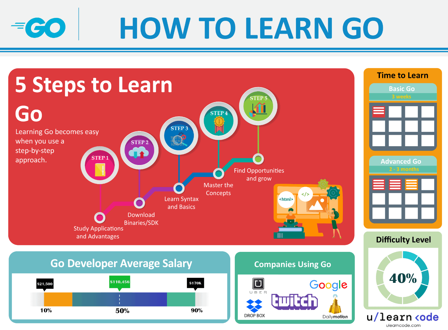 best way to learn Go (infographics)