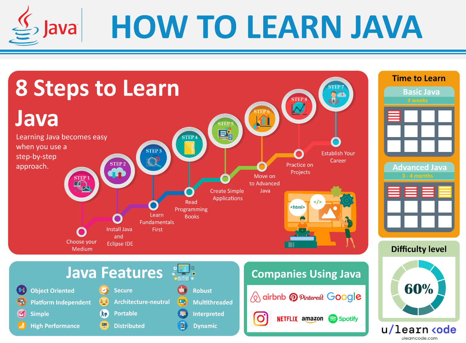 best way to learn Java (infographics)