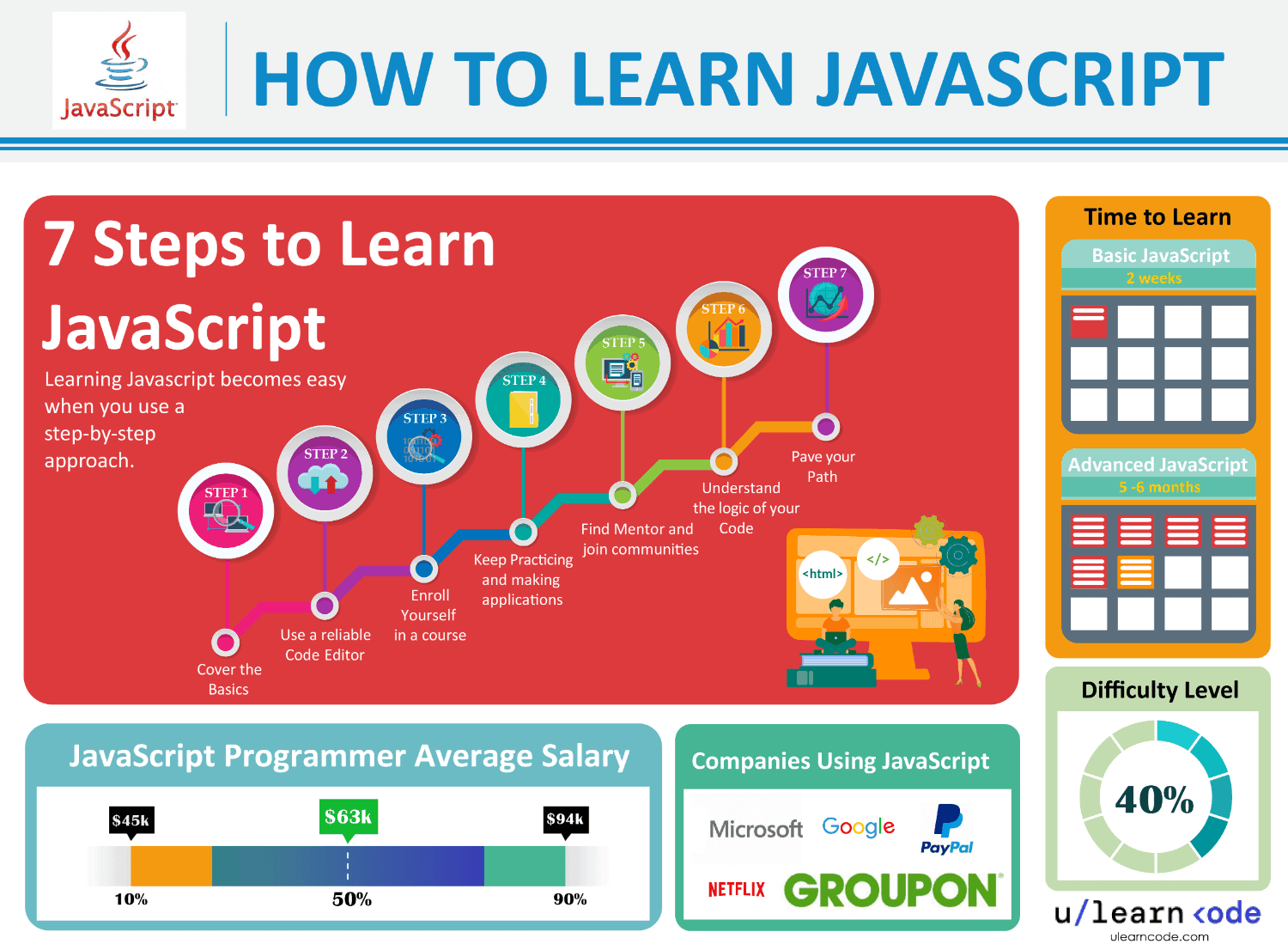 best way to learn JavaScript (infographics)