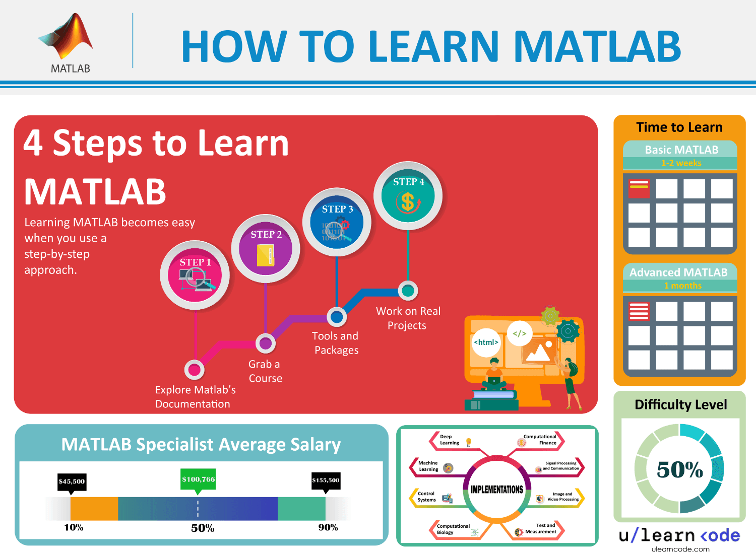 best way to learn MATLAB (infographics)