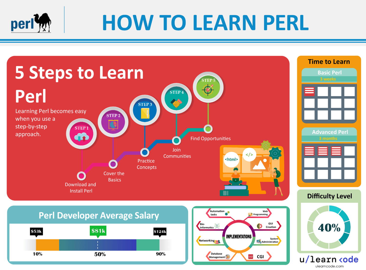 best way to learn Perl (infographics)