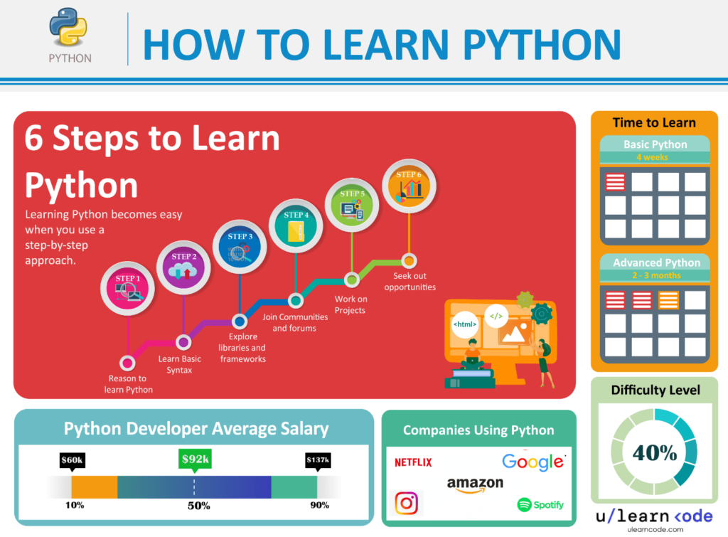 Best 6Step Way To Learn Python Fast (How Hard Is It?)