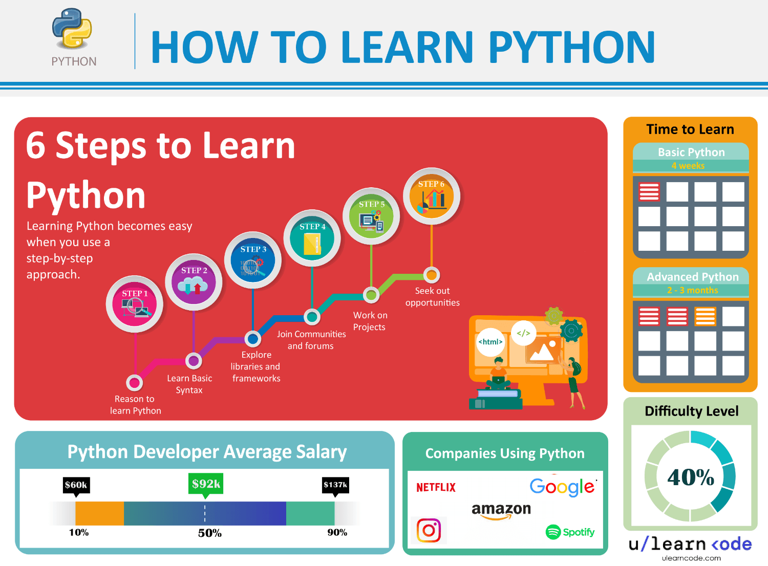best way to learn Python (infographics)