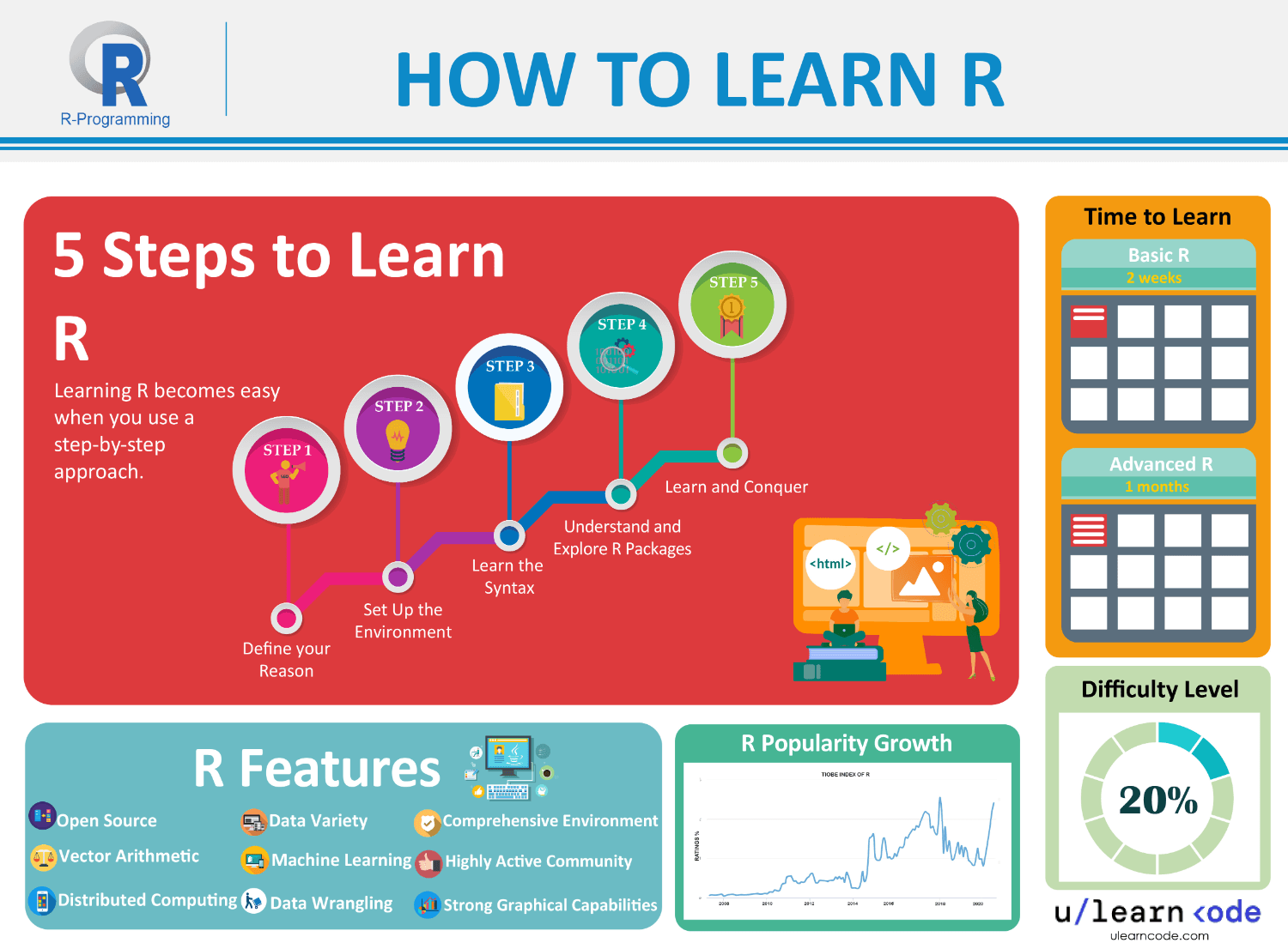 best way to learn R (infographics)