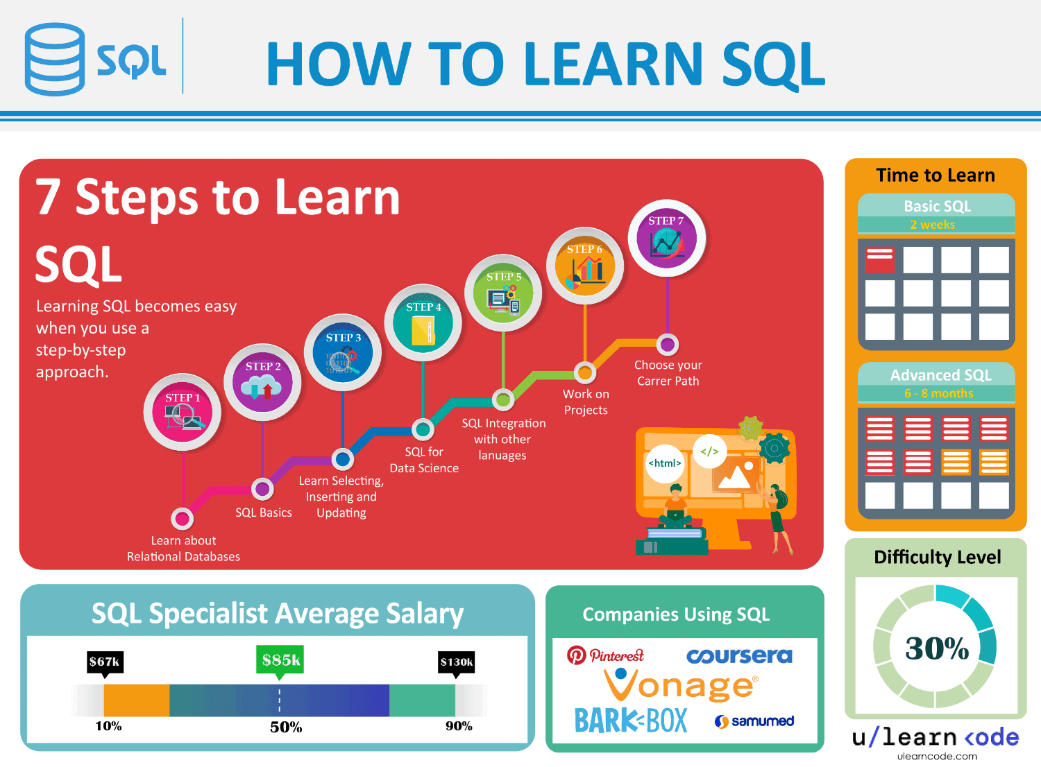 best way to learn SQL (infographics)