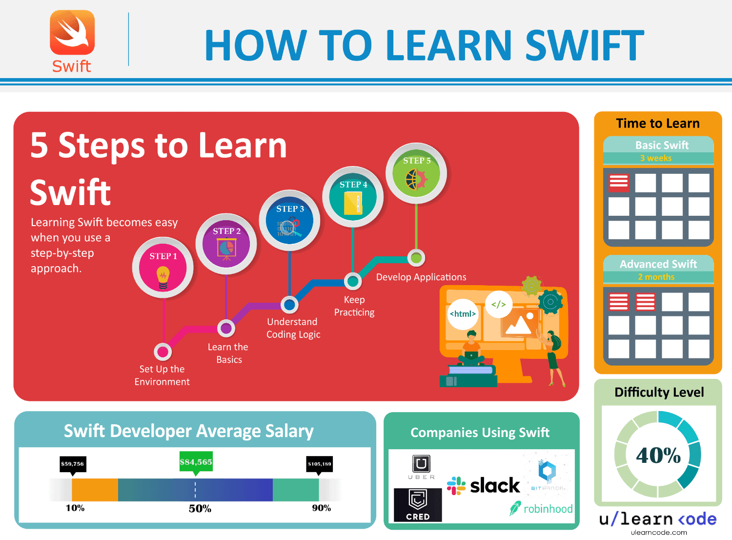 best way to learn Swift (infographics)