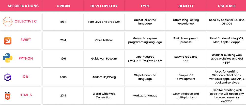 ios programming languages