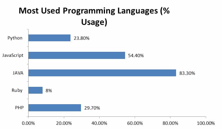 web development languages popularity